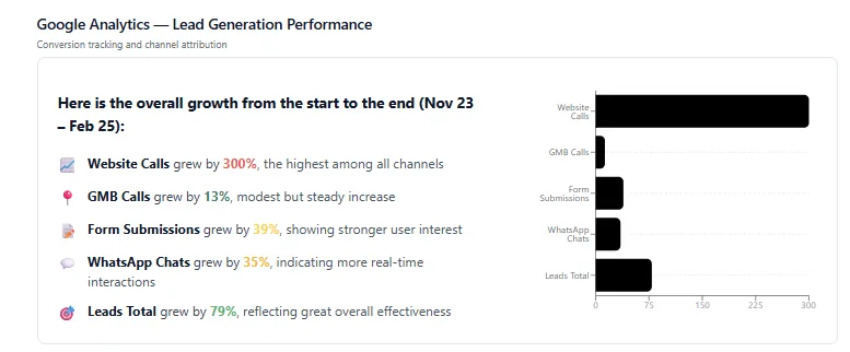 Google Analytics dashboard showing growth in users, sessions and B2B engagement over 14 months
